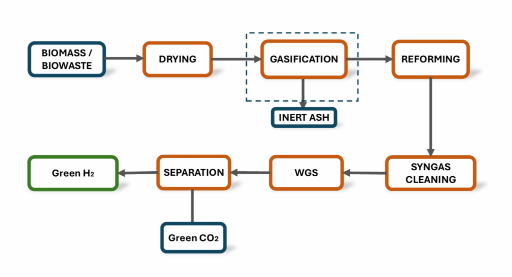 HYIELD PROCESS DIAGRAM