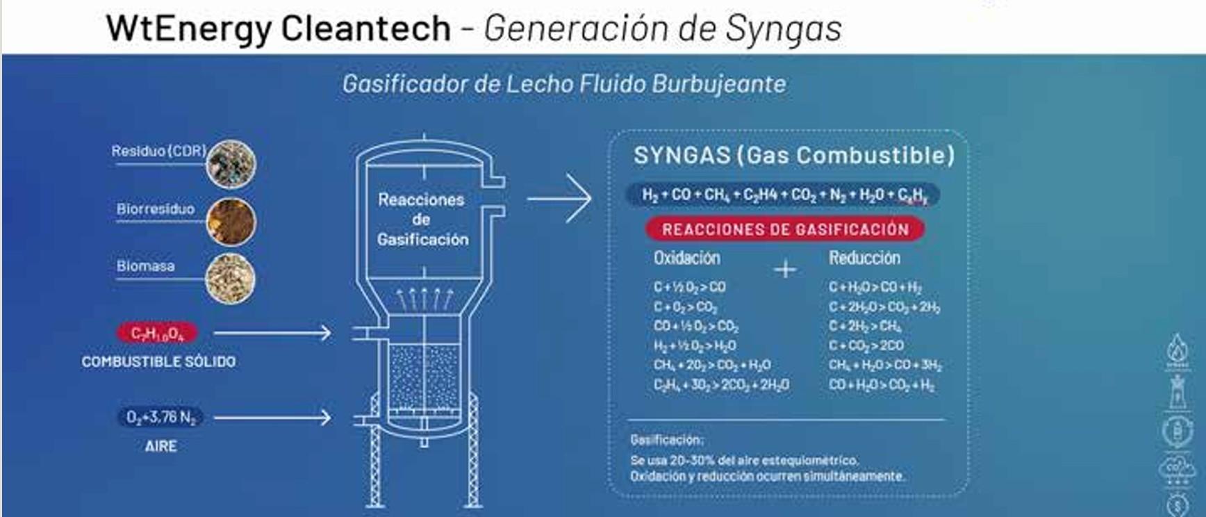Syngas Generation